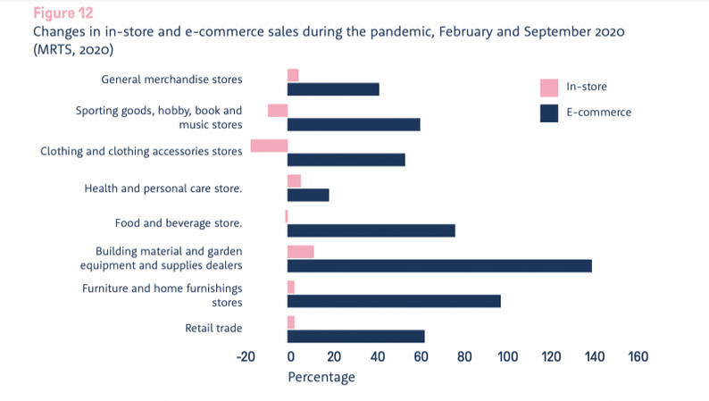 E-commerce sales data viz for BII+E blog post
