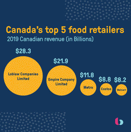 Instagram data visualization for food industry report launch
